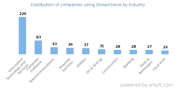 Companies using StreamServe - Distribution by industry
