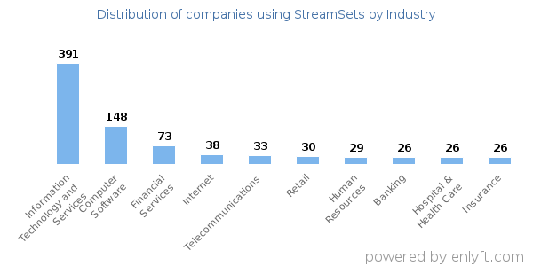 Companies using StreamSets - Distribution by industry