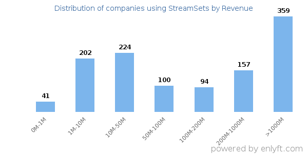 StreamSets clients - distribution by company revenue