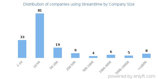 Companies using Streamtime, by size (number of employees)