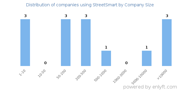 Companies using StreetSmart, by size (number of employees)