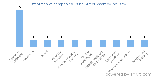 Companies using StreetSmart - Distribution by industry