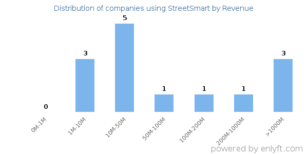 StreetSmart clients - distribution by company revenue