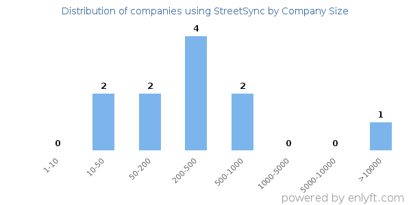 Companies using StreetSync, by size (number of employees)