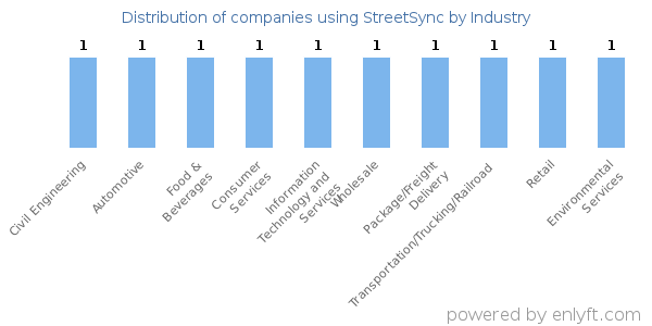 Companies using StreetSync - Distribution by industry