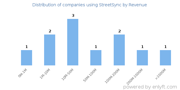 StreetSync clients - distribution by company revenue