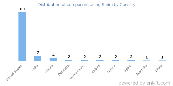 Striim customers by country