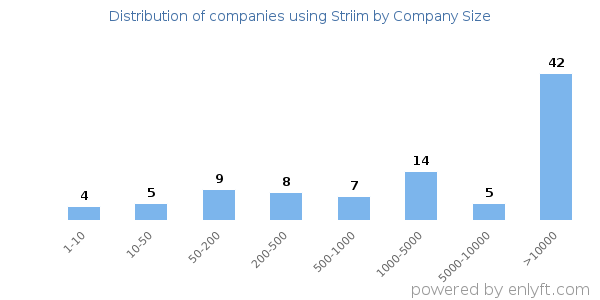 Companies using Striim, by size (number of employees)