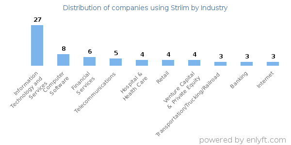 Companies using Striim - Distribution by industry