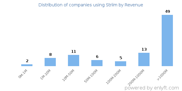 Striim clients - distribution by company revenue