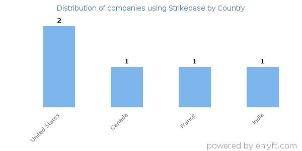 Strikebase customers by country
