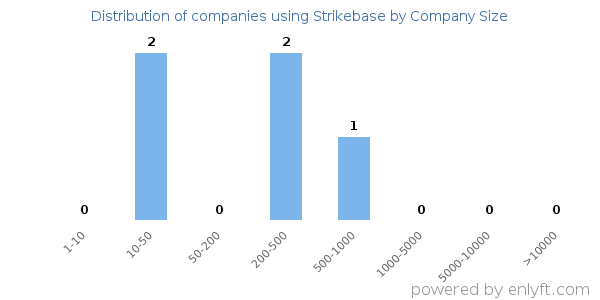 Companies using Strikebase, by size (number of employees)