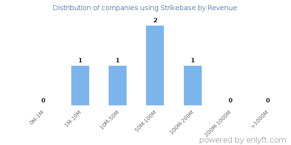Strikebase clients - distribution by company revenue