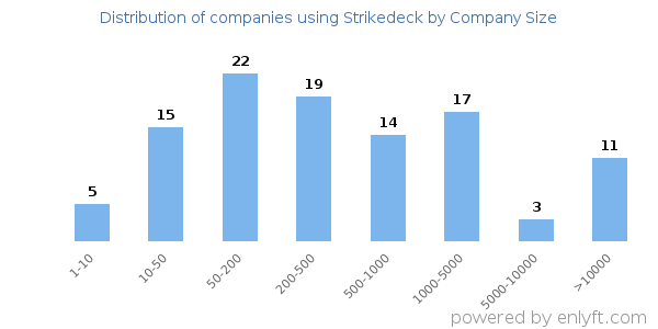 Companies using Strikedeck, by size (number of employees)