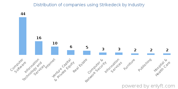 Companies using Strikedeck - Distribution by industry