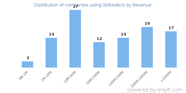 Strikedeck clients - distribution by company revenue