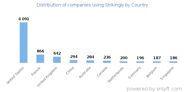 Strikingly customers by country