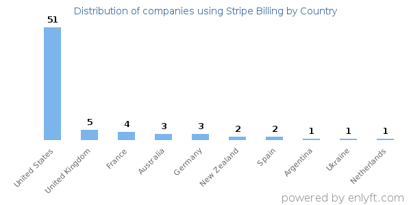 Stripe Billing customers by country