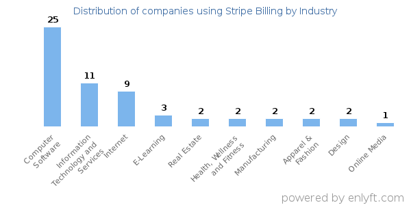 Companies using Stripe Billing - Distribution by industry