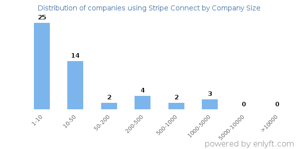 Companies using Stripe Connect, by size (number of employees)