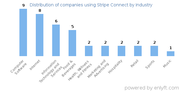 Companies using Stripe Connect - Distribution by industry