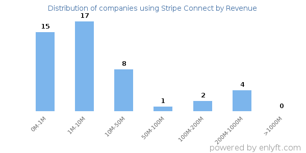 Stripe Connect clients - distribution by company revenue