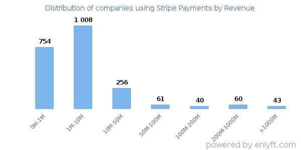 Stripe Payments clients - distribution by company revenue