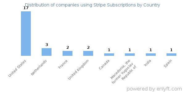 Stripe Subscriptions customers by country