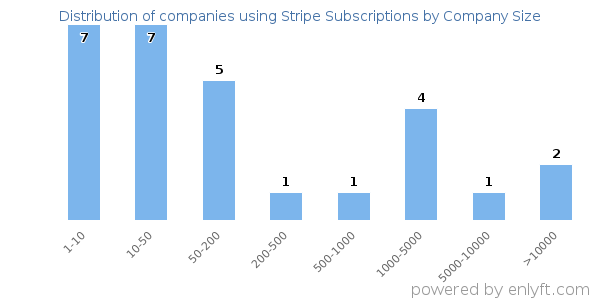 Companies using Stripe Subscriptions, by size (number of employees)