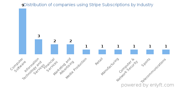 Companies using Stripe Subscriptions - Distribution by industry