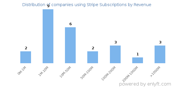 Stripe Subscriptions clients - distribution by company revenue