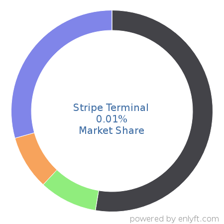 Stripe Terminal market share in Point Of Sale (POS) is about 0.01%