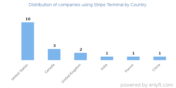 Stripe Terminal customers by country