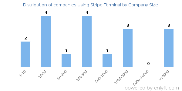 Companies using Stripe Terminal, by size (number of employees)