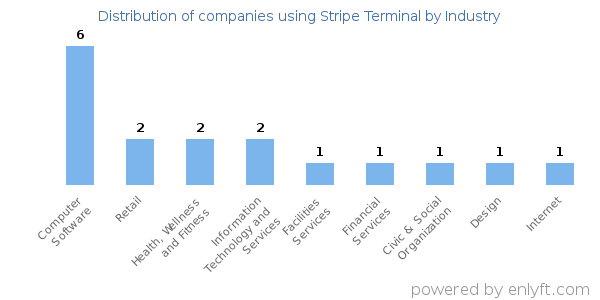 Companies using Stripe Terminal - Distribution by industry