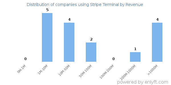 Stripe Terminal clients - distribution by company revenue