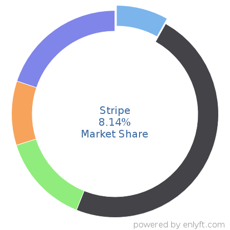 Stripe market share in Online Payment is about 8.03%