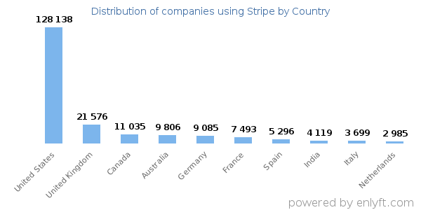 Stripe customers by country