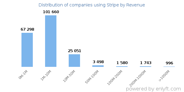 Stripe clients - distribution by company revenue