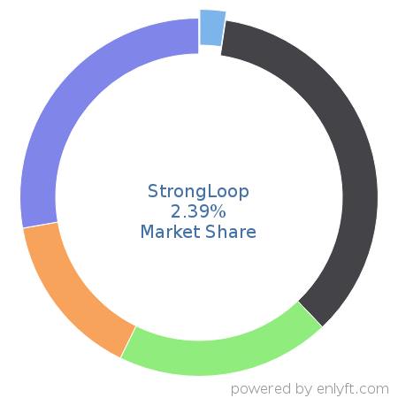 StrongLoop market share in API Management is about 3.6%