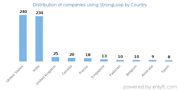 StrongLoop customers by country