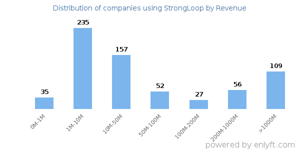 StrongLoop clients - distribution by company revenue