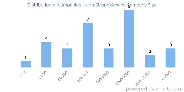 Companies using StrongView, by size (number of employees)