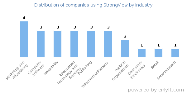 Companies using StrongView - Distribution by industry