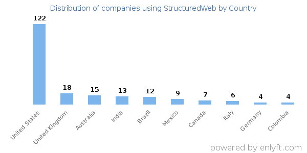 StructuredWeb customers by country
