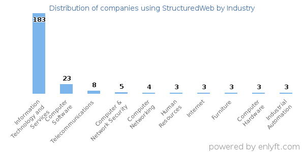 Companies using StructuredWeb - Distribution by industry