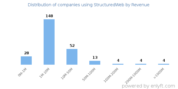StructuredWeb clients - distribution by company revenue
