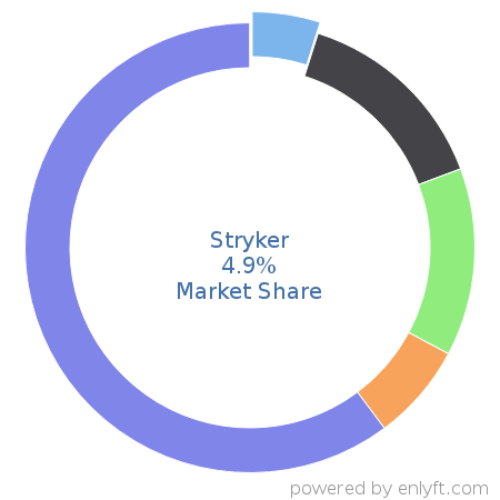 Stryker market share in Medical Devices is about 4.9%