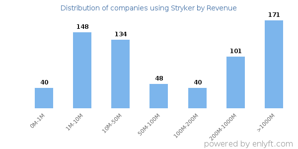 Stryker clients - distribution by company revenue