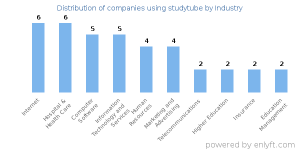 Companies using studytube - Distribution by industry